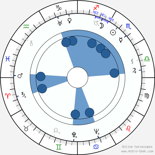 Graham Heid wikipedia, horoscope, astrology, instagram