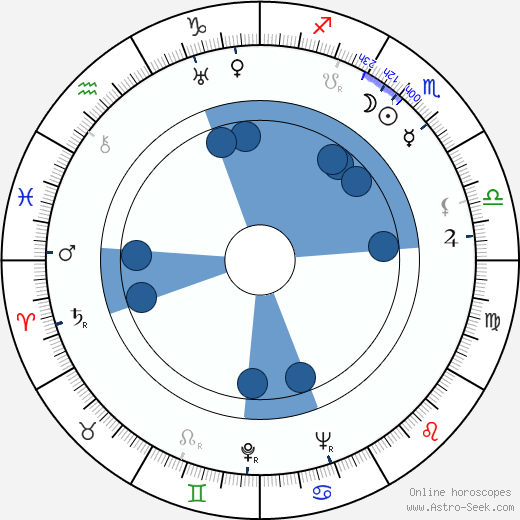 Gunnar Björnstrand Oroscopo, astrologia, Segno, zodiac, Data di nascita, instagram
