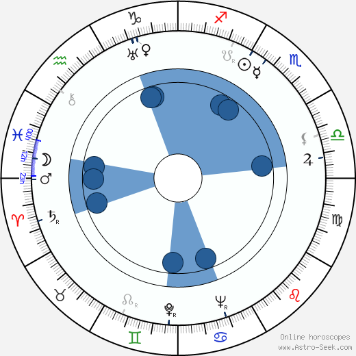 Hans Holt wikipedia, horoscope, astrology, instagram