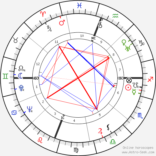 James Agee birth chart, James Agee astro natal horoscope, astrology