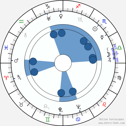 Kay Thompson horoscope, astrology, sign, zodiac, date of birth, instagram
