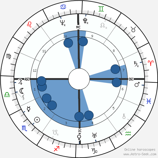 Louis de Polignac wikipedia, horoscope, astrology, instagram