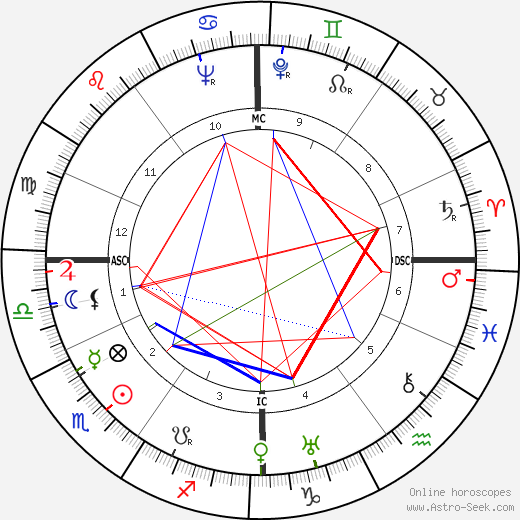 Louis de Polignac birth chart, Louis de Polignac astro natal horoscope, astrology