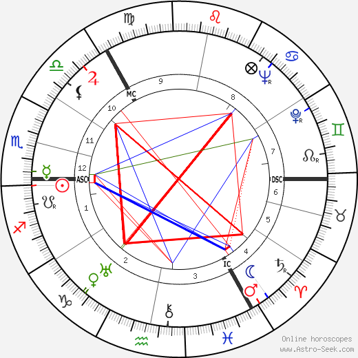 Nigel Tranter birth chart, Nigel Tranter astro natal horoscope, astrology