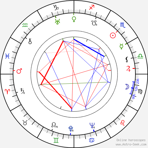 Norman Krasna birth chart, Norman Krasna astro natal horoscope, astrology