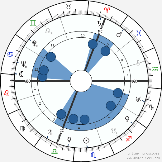 Robert Herland wikipedia, horoscope, astrology, instagram