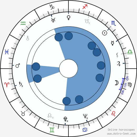 Sadao Yamanaka horoscope, astrology, sign, zodiac, date of birth, instagram