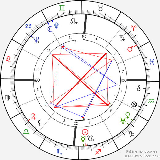 Samuel Colt 1909 birth chart, Samuel Colt 1909 astro natal horoscope, astrology