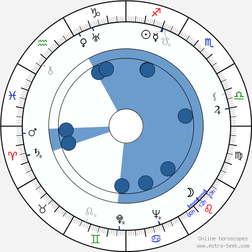 A. F. Sulc wikipedia, horoscope, astrology, instagram