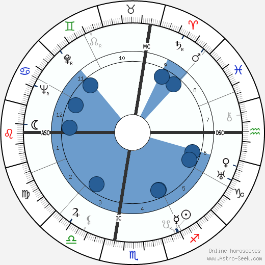 Bob Kline wikipedia, horoscope, astrology, instagram