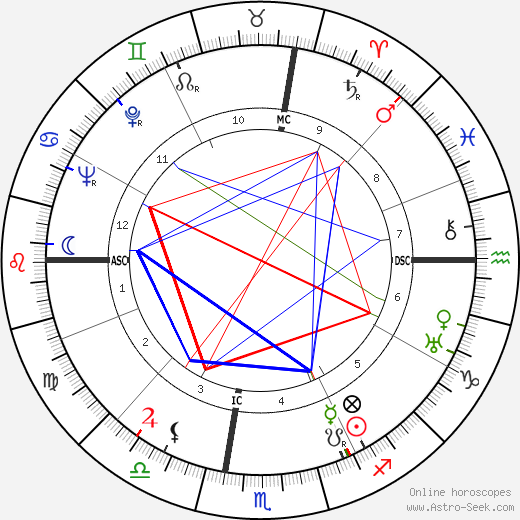 Bob Kline birth chart, Bob Kline astro natal horoscope, astrology