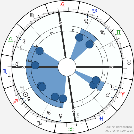 Douglas Fairbanks Jr. horoscope, astrology, sign, zodiac, date of birth, instagram