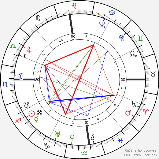 Douglas Fairbanks Jr. birth chart, Douglas Fairbanks Jr. astro natal horoscope, astrology