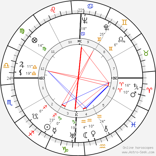 Edgar Mittelholzer birth chart, biography, wikipedia 2024, 2025