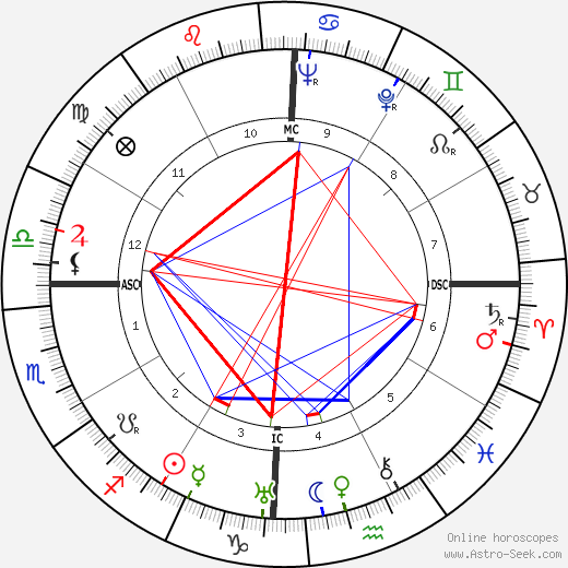 Edgar Mittelholzer birth chart, Edgar Mittelholzer astro natal horoscope, astrology