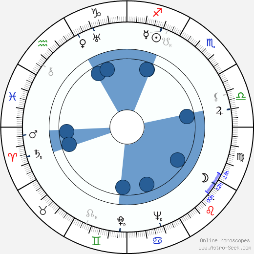 Ferenc Ladányi horoscope, astrology, sign, zodiac, date of birth, instagram