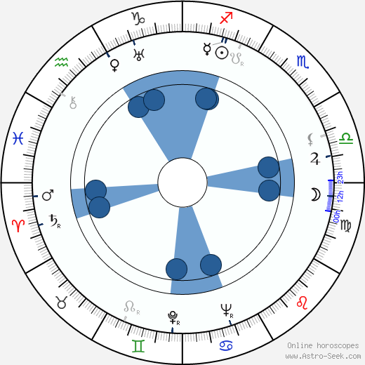 Harold Huber horoscope, astrology, sign, zodiac, date of birth, instagram