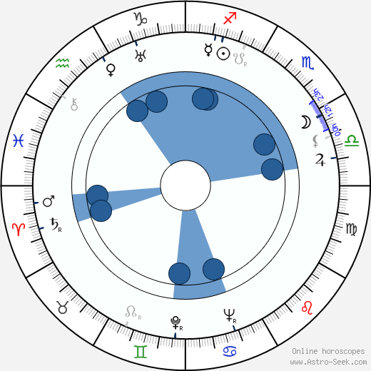 John Dighton wikipedia, horoscope, astrology, instagram