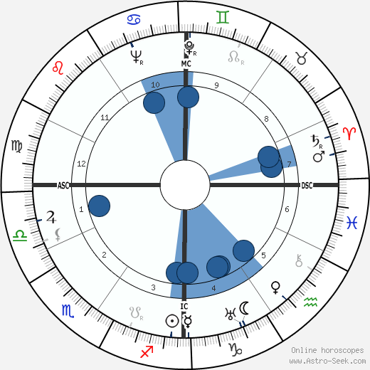 John Glassco horoscope, astrology, sign, zodiac, date of birth, instagram
