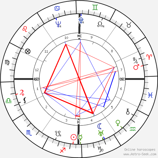 John Glassco birth chart, John Glassco astro natal horoscope, astrology