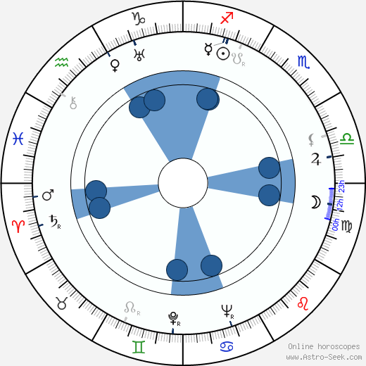 Josef Stelibský wikipedia, horoscope, astrology, instagram