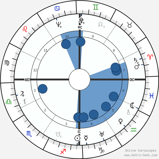 Marc Lawrence wikipedia, horoscope, astrology, instagram