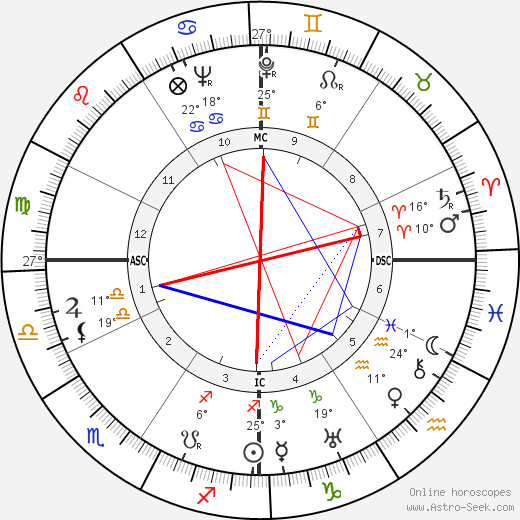 Marc Lawrence birth chart, biography, wikipedia 2023, 2024