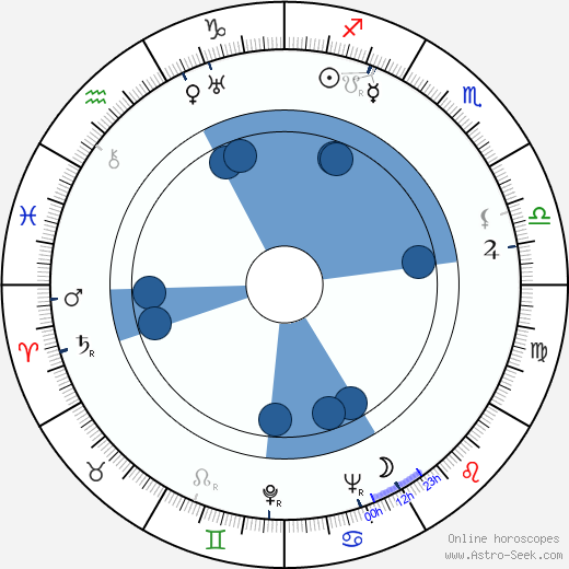 Muratbek Ryskulov wikipedia, horoscope, astrology, instagram