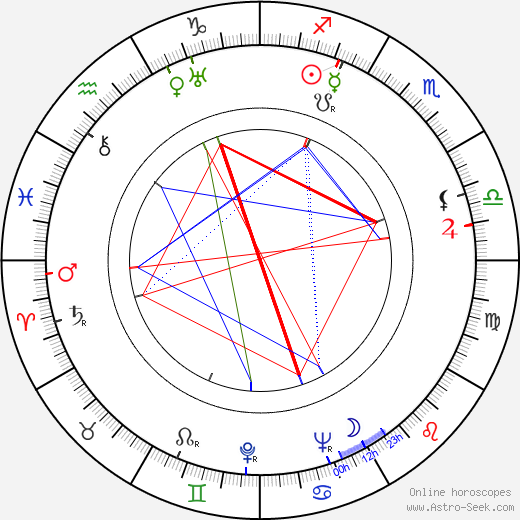 Muratbek Ryskulov birth chart, Muratbek Ryskulov astro natal horoscope, astrology