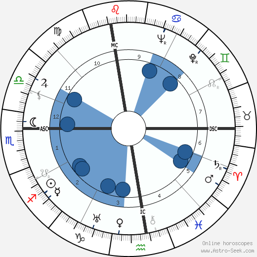 Sarah Ferrati wikipedia, horoscope, astrology, instagram