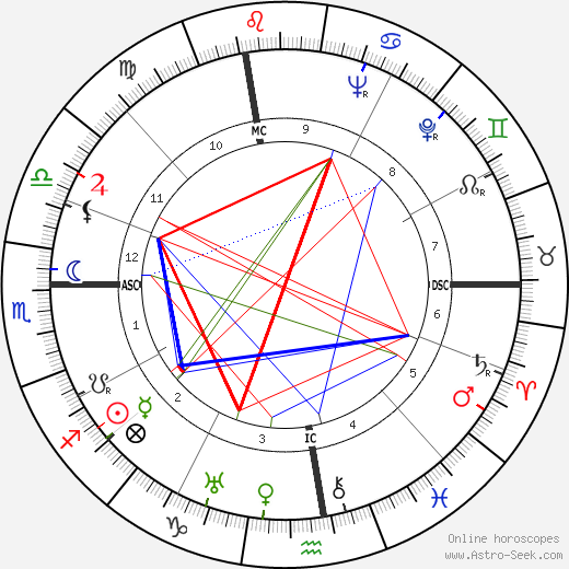 Sarah Ferrati birth chart, Sarah Ferrati astro natal horoscope, astrology