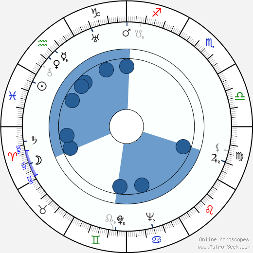 Anthony Ross Oroscopo, astrologia, Segno, zodiac, Data di nascita, instagram