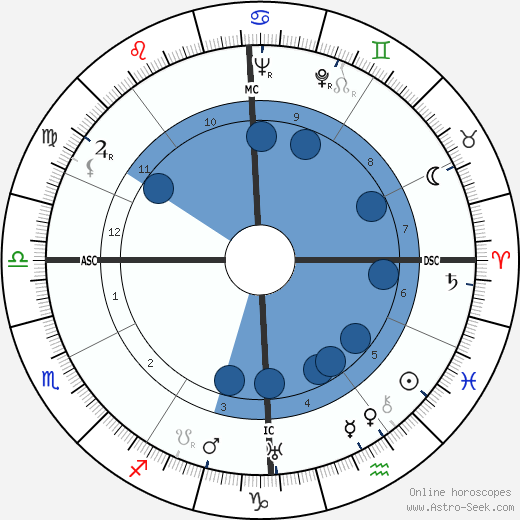 August Derleth wikipedia, horoscope, astrology, instagram