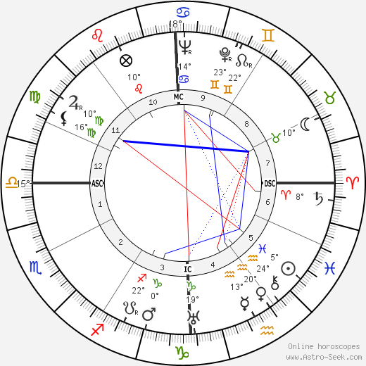 August Derleth birth chart, biography, wikipedia 2024, 2025