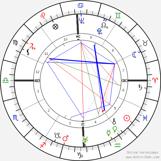 August Derleth birth chart, August Derleth astro natal horoscope, astrology