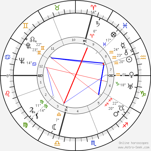 Carmen Miranda birth chart, biography, wikipedia 2024, 2025