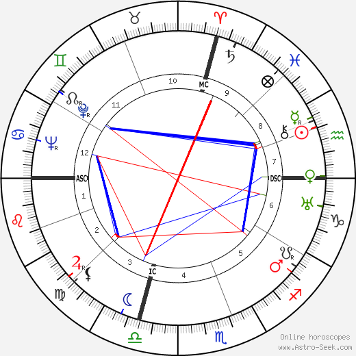 Carmen Miranda birth chart, Carmen Miranda astro natal horoscope, astrology