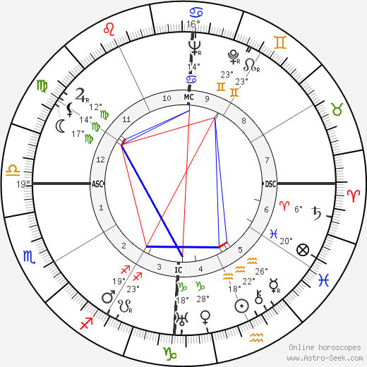 D. Helder Camara birth chart, biography, wikipedia 2023, 2024