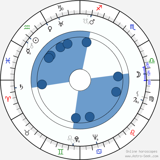 Heather Angel wikipedia, horoscope, astrology, instagram
