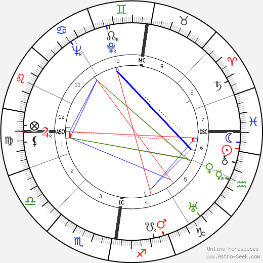 Heinz Erhardt birth chart, Heinz Erhardt astro natal horoscope, astrology