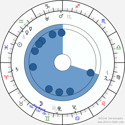 Henry Levin horoscope, astrology, sign, zodiac, date of birth, instagram