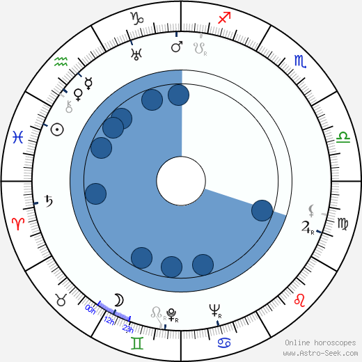 Henry Levin wikipedia, horoscope, astrology, instagram