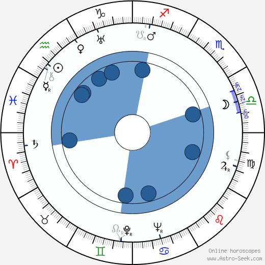 Holger Fransman Oroscopo, astrologia, Segno, zodiac, Data di nascita, instagram