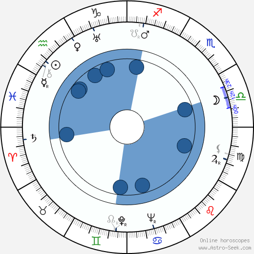 Holger Fransman wikipedia, biography, birth chart, instagram Holger Fransman wikipedia, horoscope, astrology, instagram