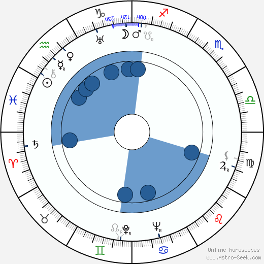 Jeffrey Lynn horoscope, astrology, sign, zodiac, date of birth, instagram