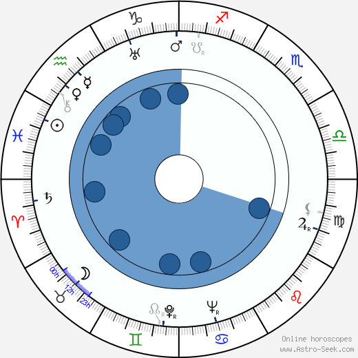 Josef Mach wikipedia, horoscope, astrology, instagram