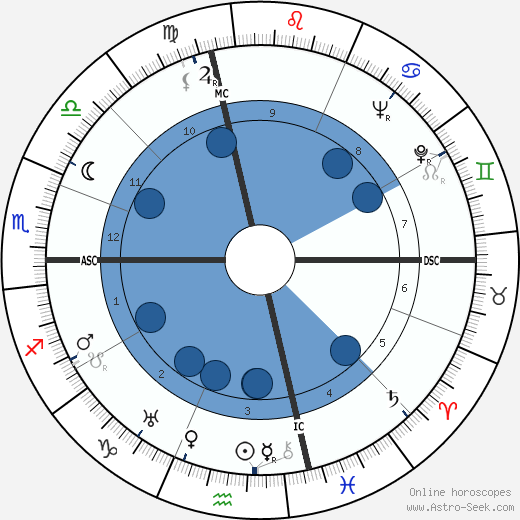 Joseph L. Mankiewicz wikipedia, horoscope, astrology, instagram