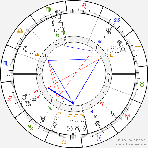 Joseph L. Mankiewicz birth chart, biography, wikipedia 2023, 2024