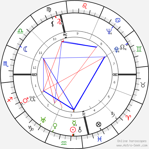 Joseph L. Mankiewicz birth chart, Joseph L. Mankiewicz astro natal horoscope, astrology