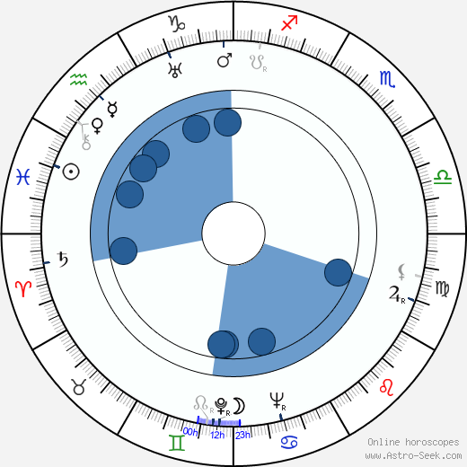 Olan Soule horoscope, astrology, sign, zodiac, date of birth, instagram
